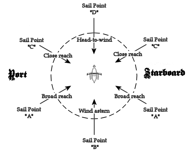 The Sail Point Diagram